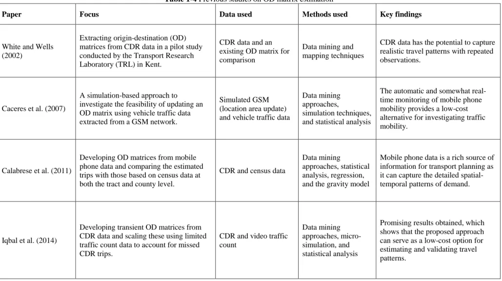 Table 1-4 Previous studies on OD matrix estimation 