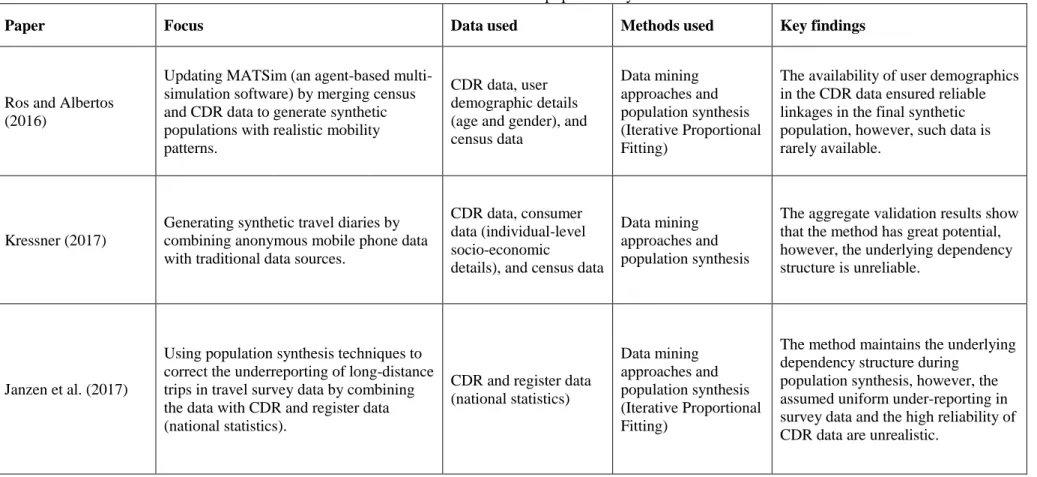 Table 1-7 Previous studies on population synthesis 