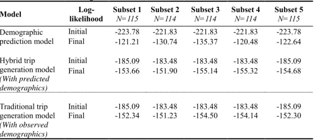 Table 2-4 Final log-likelihoods of the models on the estimation subsets 