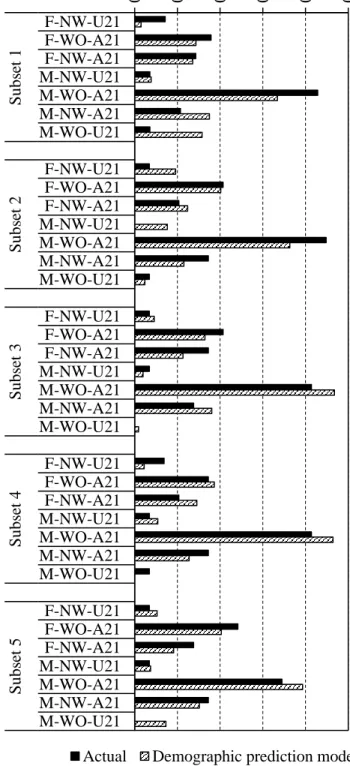 Figure 2-3 Demographic model predictive performance in the validation subsets   (See Table 2-1 for the demographic group definitions) 