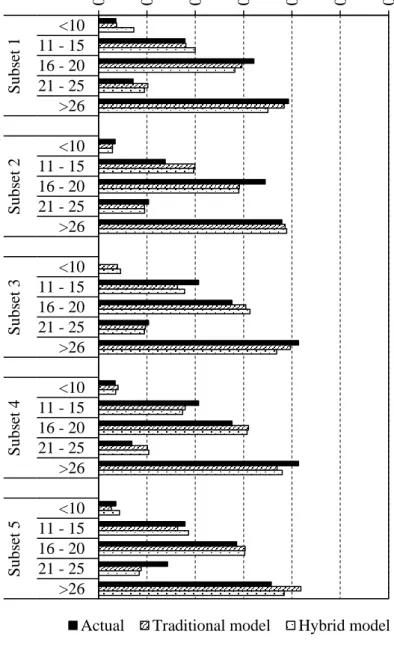 Figure 2-4 Trip generation model predictive performance in the validation subsets 