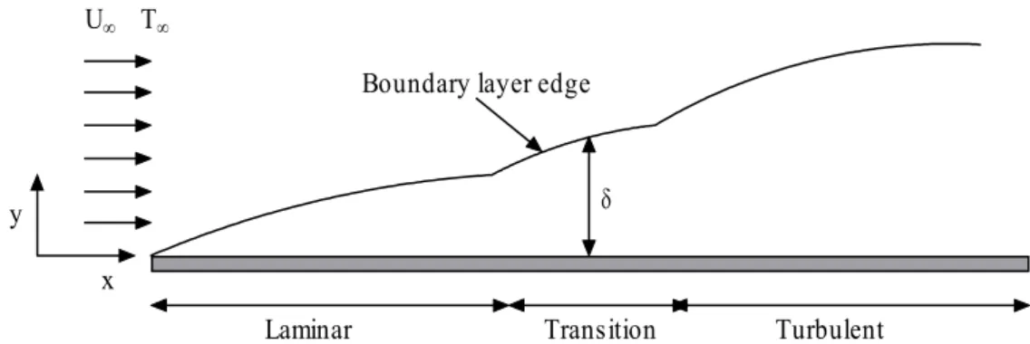 Figure 8.1 Fluid flow over flat plate with laminar, transition, and turbulent boundary layers 