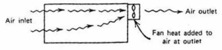 Figure 8.8 Axial flow fan drawing cooling air through a box 