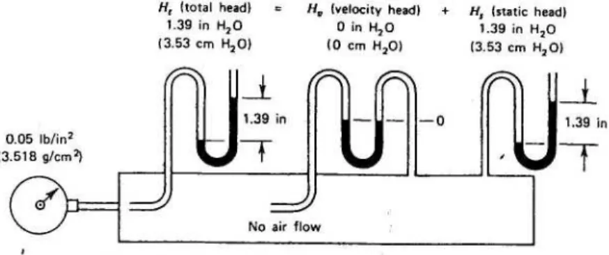 Figure 8.10 pressure head characteristics when the fan blows air through an electronic box      