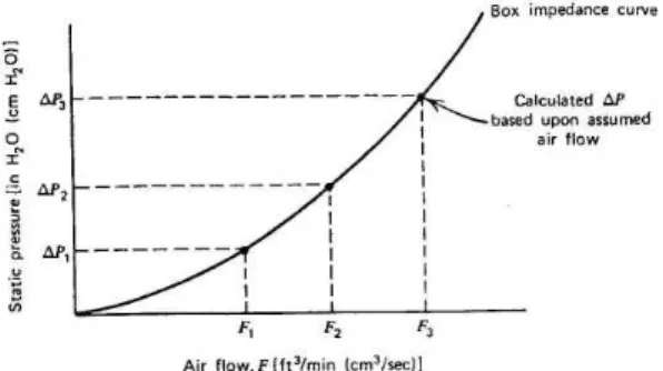 Figure 8.12 air flow impedance curve for the electronic box 