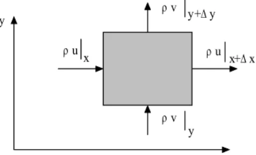 Figure 8.2 Element control volume on laminar region  