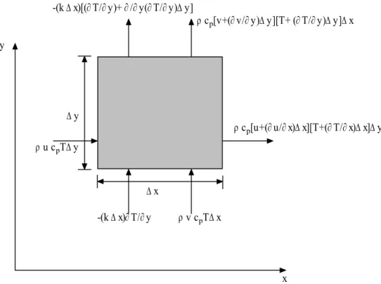 Figure 8.3 Element control volume for energy balance 