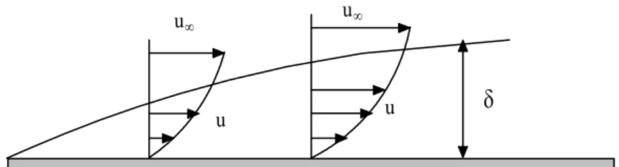 Figure 8.4 the profile u/u ∞  geometrically similar 