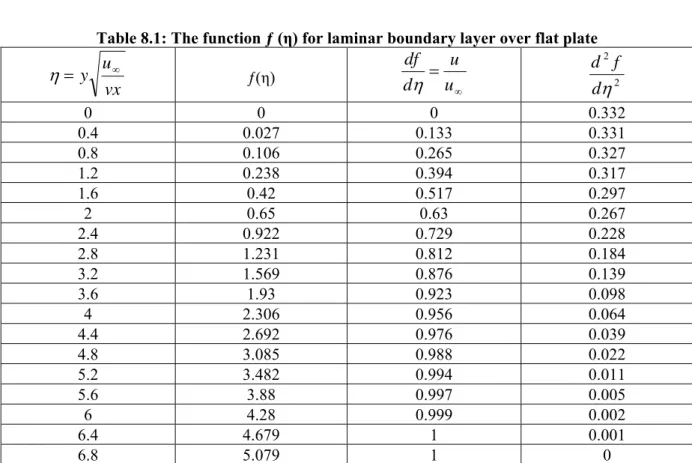 Table 8.1: The function ƒ (η) for laminar boundary layer over flat plate  vxyu∞η= ƒ(η)  ∞=uuddfη 22ηdfd 0 0 0  0.332  0.4 0.027 0.133 0.331  0.8 0.106 0.265 0.327  1.2 0.238 0.394 0.317  1.6 0.42 0.517  0.297  2 0.65  0.63  0.267  2.4 0.922 0.729 0.228  2.