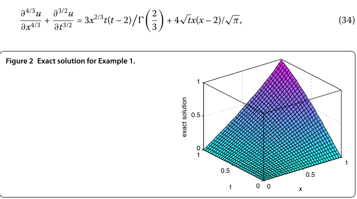 Figure 2 Exact solution for Example 1.