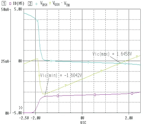 Fig. 6.  Gain of HS based comparator design 
