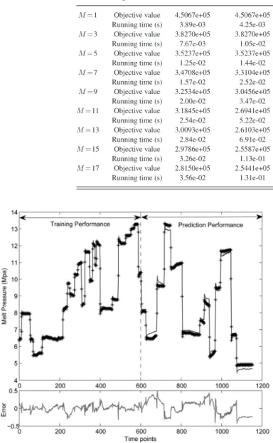 Fig. 6. Training and prediction performances of our LS-SVM-based fuzzy model in melt pressure development