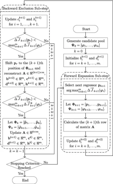 Fig. 2. Flowchart of the proposed efficient learning mechanism for construct- construct-ing sparse LS-SVM-based fuzzy systems.