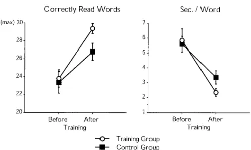 Fig. 2. Reading performance before and after the training period. (Left) The average number (with standard errors of the mean) of correctly read words