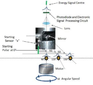 Fig 1. Optical scanning aperture  