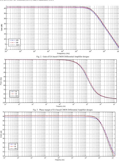 Fig. 2. Gain of EA based CMOS Differential Amplifier designs 