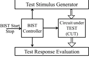 Fig. 1: Basic BIST architecture 