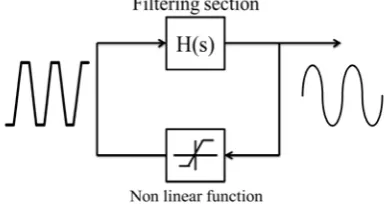 Fig. 2.a: Typical closed-loop signal generator 