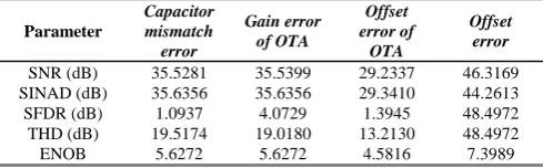 Table II: Dynamic performance parameters for various faults 