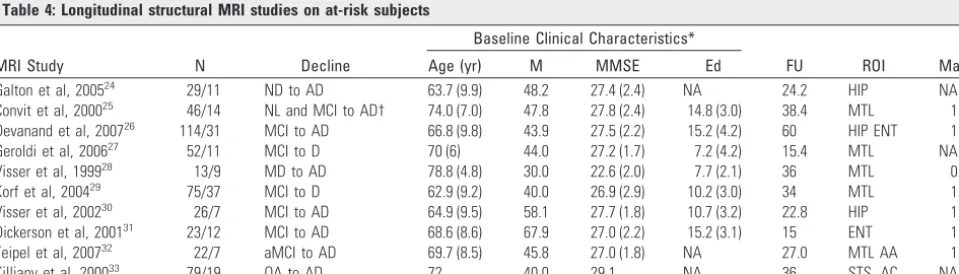 Table 2: Longitudinal FDG-PET studies on at-risk subjects