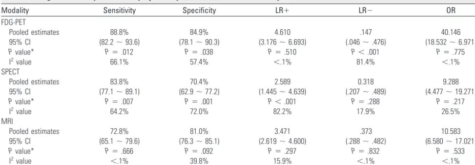 Table 5: Weighted summary of sensitivity, specificity, LR, and OR for each modality
