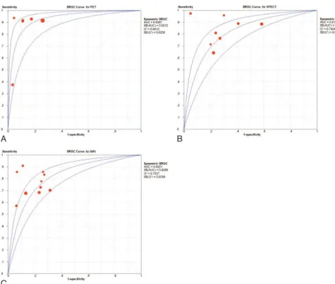 Fig 2. Funnel plot of with pseudo-95% CIs.