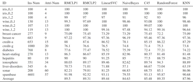 Table 1. Classiﬁcation Accuracy Result Comparison in di ﬀerent datasets