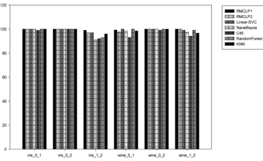 Fig. 2. Comparison on separable datasets