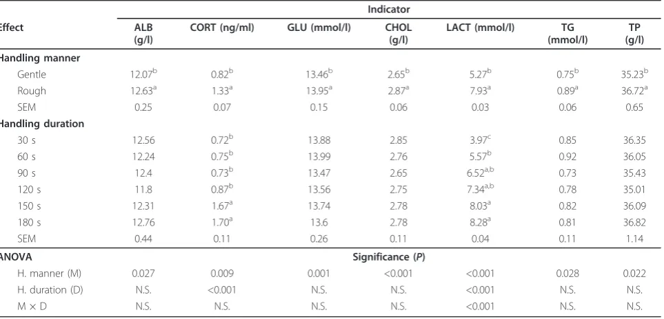 Table 2 Handling manner by handling durationinteraction for lactate concentration of broilers (n = 144,means ± SEM).