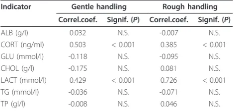 Table 3 Spearman rank correlation coefficients betweenlength of pre-sampling handling (s) and monitoredbiochemical indices in broilers handled in a gentle(n = 72) or rough manner (n = 72).