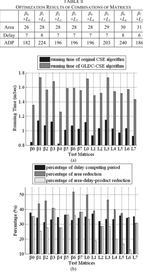 TABLE IIOPTIMIZATION RESULTS OF  COMBINATIONS OF MATRICES 
