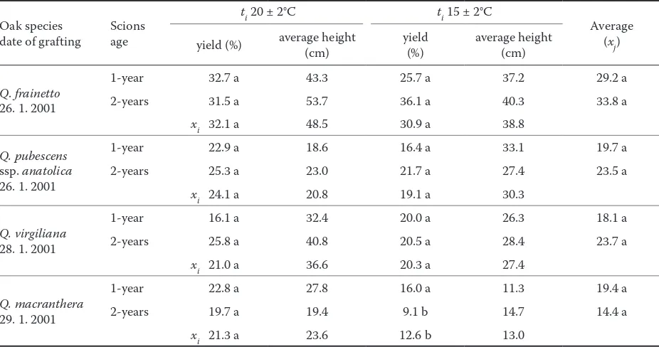 Table 1. Survey of yield (y %) and average height of 1-year-old oaks grafted on pot grown rootstocks and placed under plastic in propagation houses at different temperatures (2001–2002)
