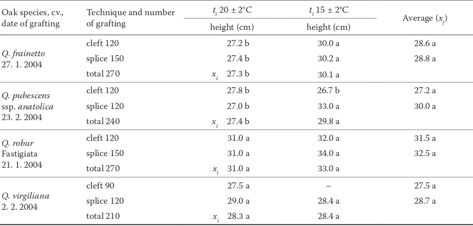 Table 3a. Yield percentage (y %) of 1-year-old oaks grafted on pot grown rootstocks 1/0 and grown at different temperatures – two different grafting techniques used (2004)