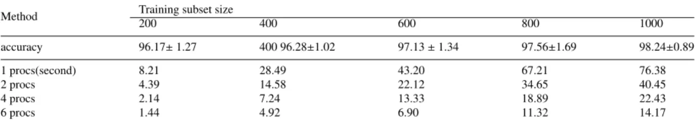 Table 1. PRMCLP’s Training time for ‘5’ and ‘8’ datasets on diﬀerent sample numbers and processors.
