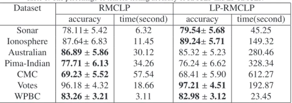 Table 1: The percentage of tenfold testing accuracy of RMCLP and LP-RMCLP.