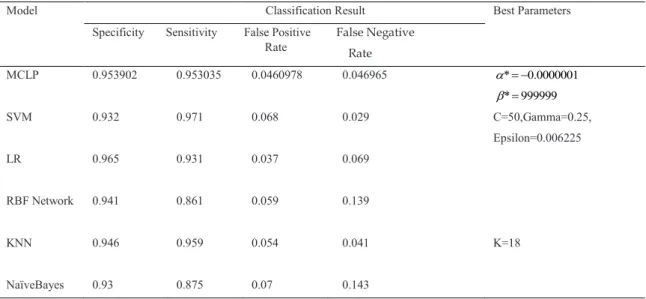 Table 2.   Comparisons among different models of Dataset2. 