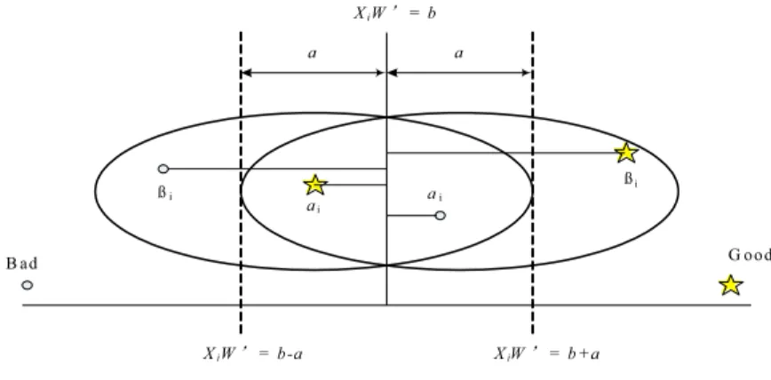 Fig. 2.  Overlapping of two-class Linear Discriminate Analysis 