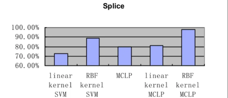 Fig. 5. Accuracy on data set Splice. 