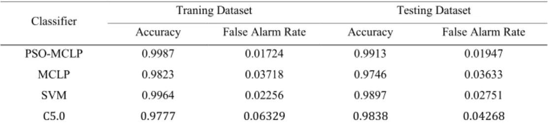 Table 2. result of PSO-MCLP’s performance compare with MCLP, SVM and C5.0 in intrusion detection 