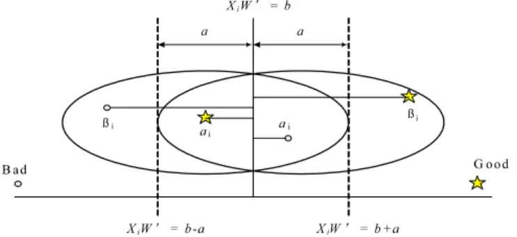 Fig. 1. Overlapping of two-class linear discriminate analysis.