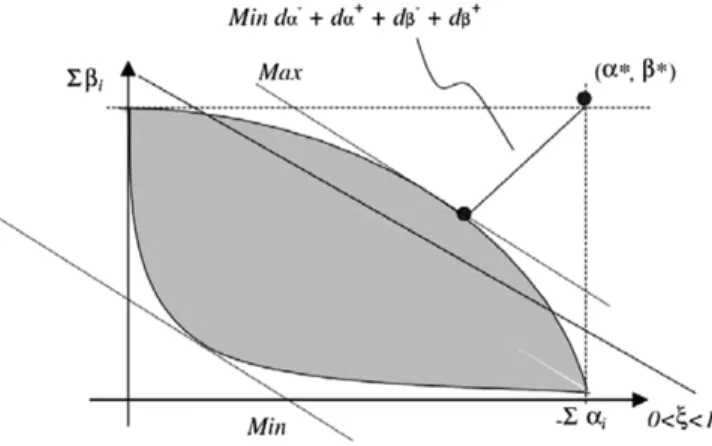 Fig. 2. Compromised and fuzzy formulations.
