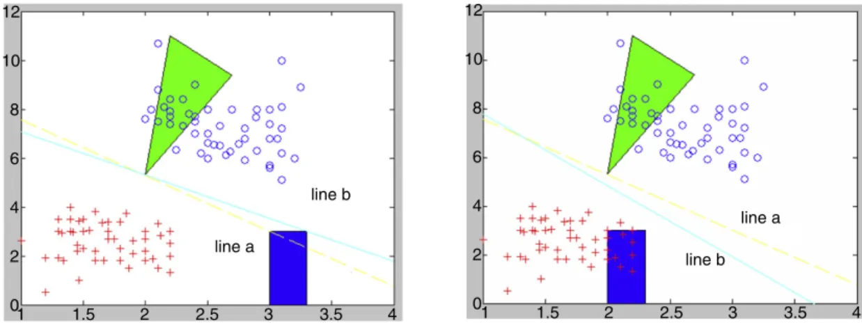 Fig. 3. The classification result by MCLP (line a) and knowledge-incorporated MCLP (line b).