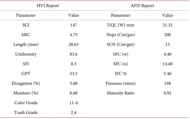 Table 1. HVI and AFIS report. 