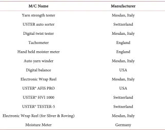 Table 2. Instruments that are used in analysis. 