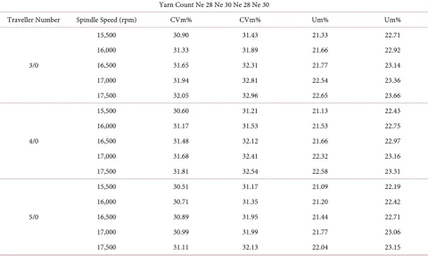 Table 3. Effect of spindle speed and traveller number on yarn irregularity (U%) and Co-efficient of mass variation (CVm%) of Ne 28 and Ne 30 carded slub yarn