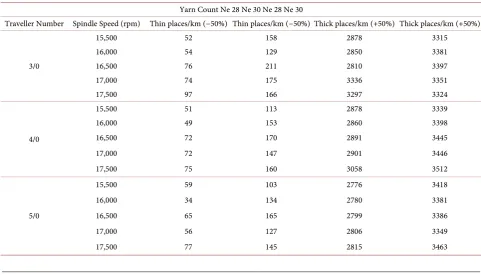 Figure 2. Um% of Ne 34 carded slub yarn with different ring spindle speed and ring tra-veller