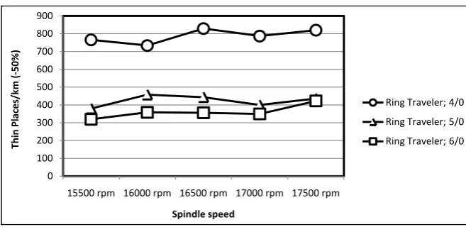 Figure 4. Thin places/km (−50%) of Ne 34 Carded slub yarn with different ring spindle speed and ring traveller