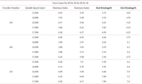 Figure 5. Comparison of thick places/km (+50%) of Ne 34 Carded slub yarn with differ-ent ring spindle speed and ring traveler