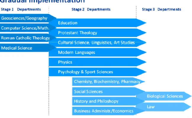 Figure 1: Gradual integration of departments into the organisational development process 