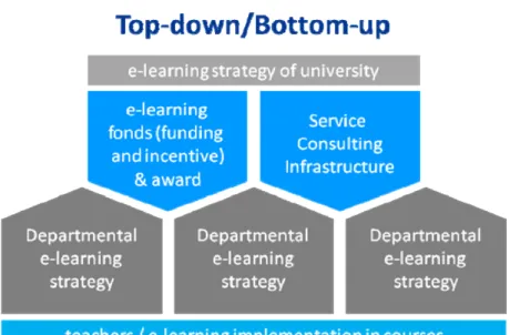 Figure 2: Top-down/bottom-up implementation of e-learning at the University of Frankfurt  2.2.1 Support  structure 